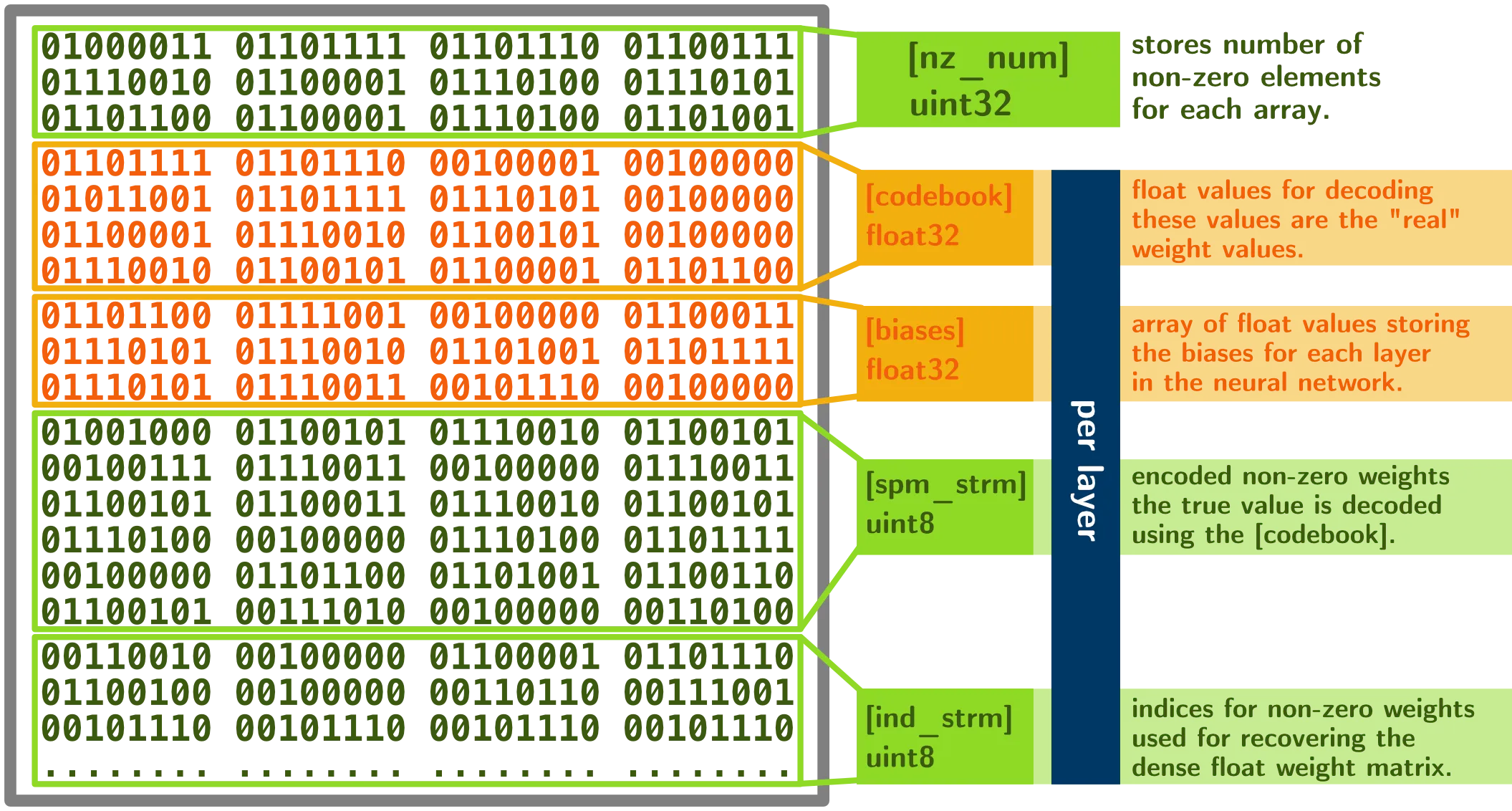 Binary File Format